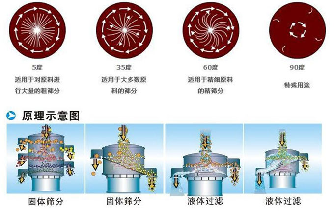 塑料振動(dòng)篩振動(dòng)電機(jī)偏心塊為5°時(shí)適用于對(duì)原料進(jìn)行大量的粗篩。35°適用于大多數(shù)原料的篩分。60°適用于精細(xì)原料的精篩。90°適用特殊用途。