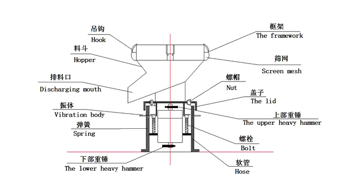 450過濾振動篩：蓋子，螺栓，軟管，振體等結(jié)構(gòu)展示圖