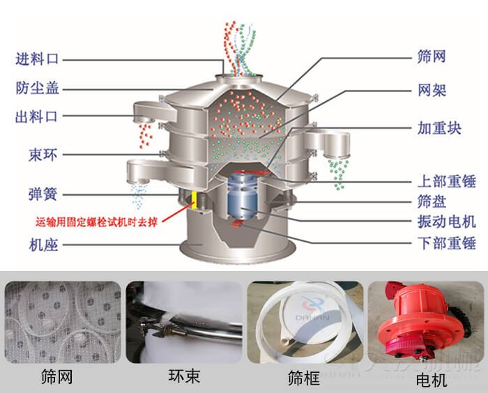 塑料振動(dòng)篩結(jié)構(gòu)由：防塵蓋，束環(huán)，彈簧，機(jī)座，篩網(wǎng)，網(wǎng)架等部件。