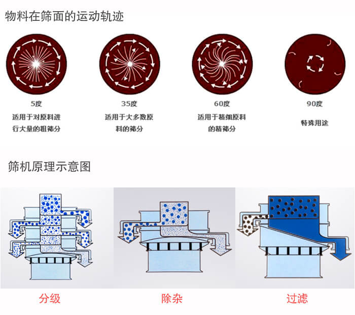 圓形振動篩篩分目的：過濾分級，除雜展示圖